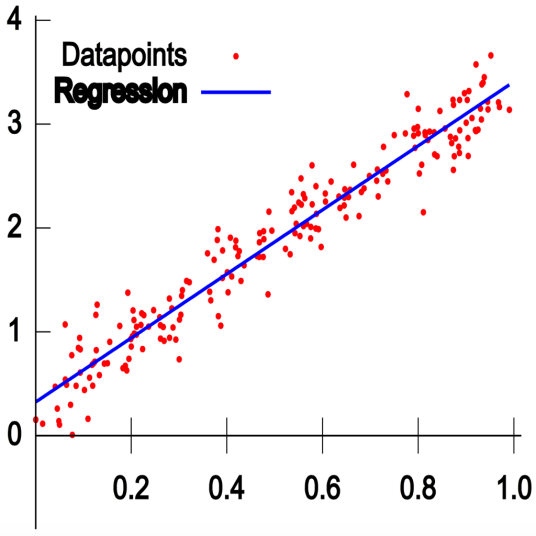 一元线性回归方程