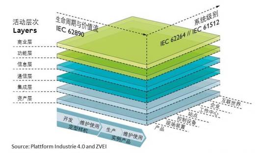工业4.0参考体系