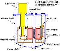 超导磁分离技术