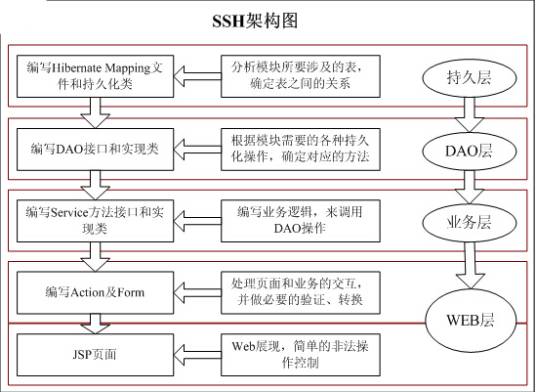 ssh（MVC软件开发模式）