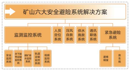 安全避险六大系统