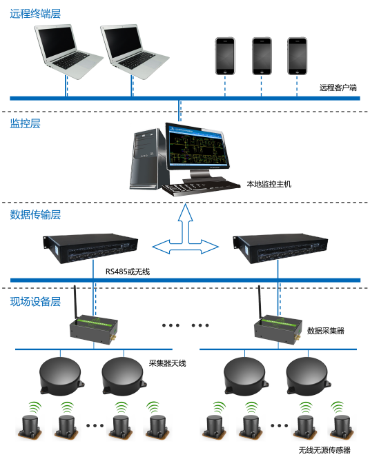 开关柜无源无线测温系统