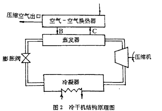 冷冻空气压缩干燥机