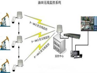 油田无线监控