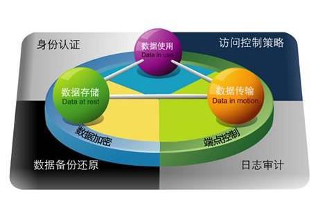 DLP数据泄露防护系统