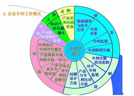 企业知识产权管理制度