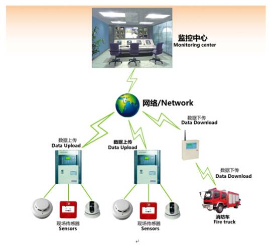 城市消防远程监控系统