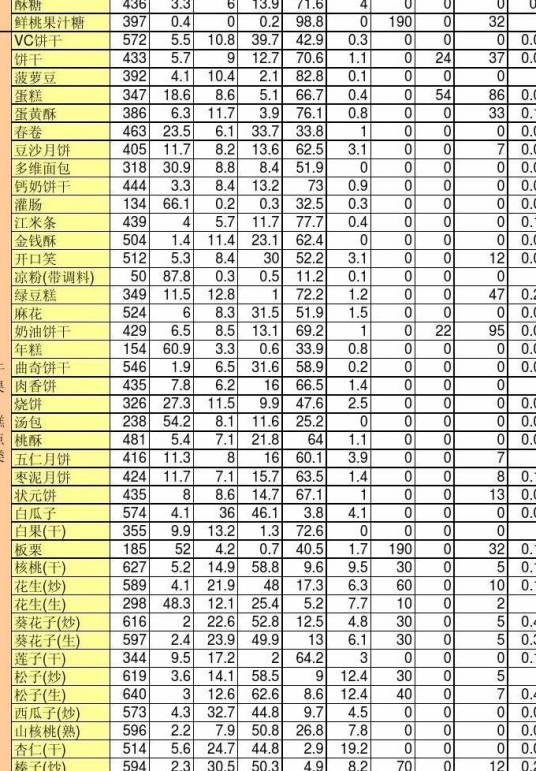 食物营养成分表