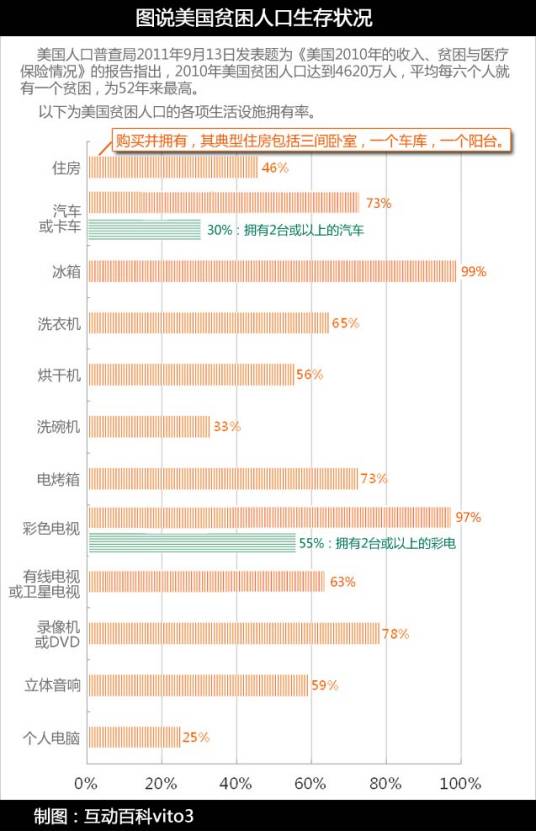 美国贫困人口标准