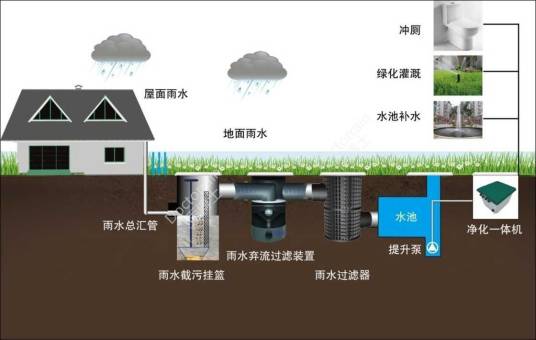 雨水回收利用系统