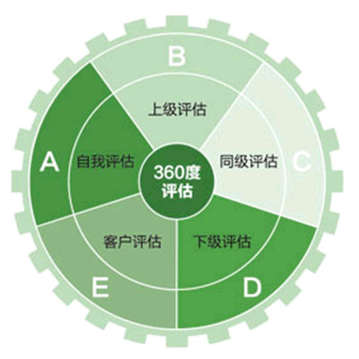 360度绩效评估