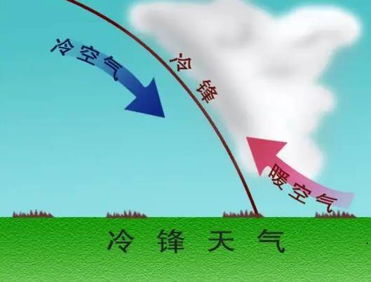 冷锋（天气系统）