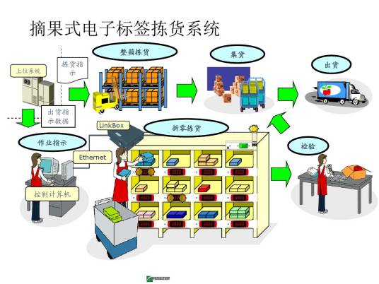 电子标签辅助拣货系统