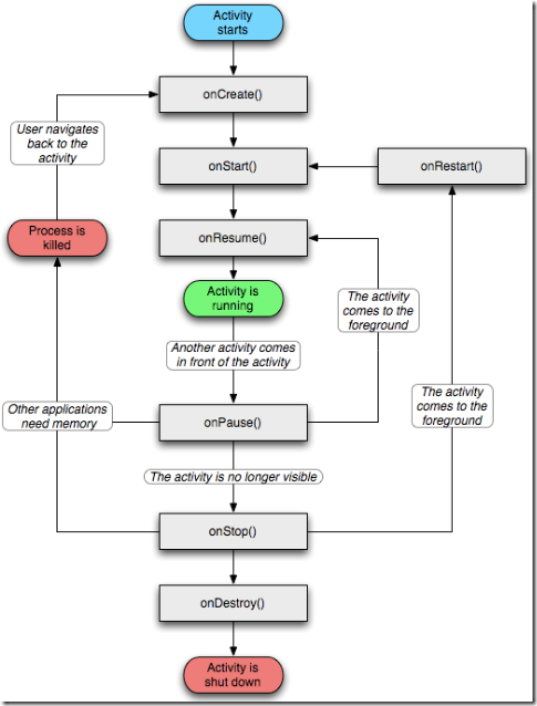 activity（Android组件中最重要的四大组件之一）