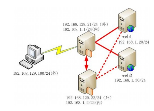 反向代理负载均衡