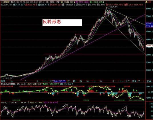 反转（股市用语）