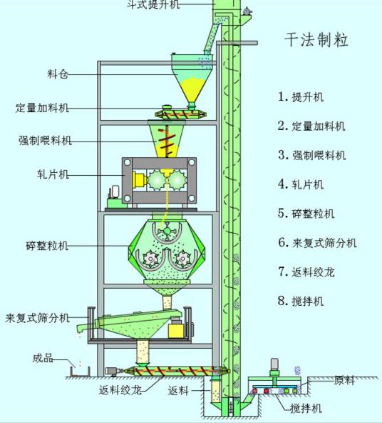 干粉辊压造粒机