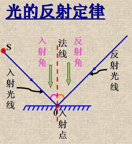 光的反射（光学现象）