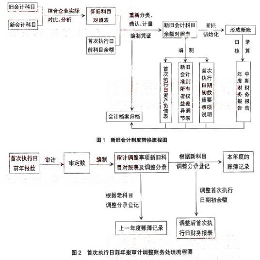 追溯调整法