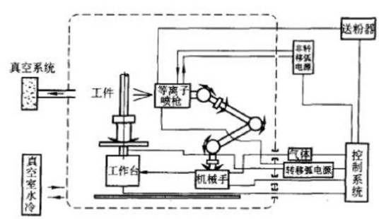 低压等离子喷涂