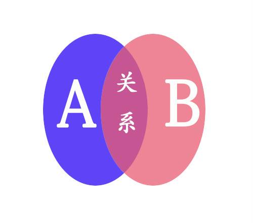 关系（人与人之间，人与事物之间，事物与事物之间的相互联系）