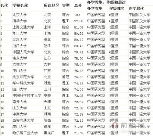 2014中国大学100强