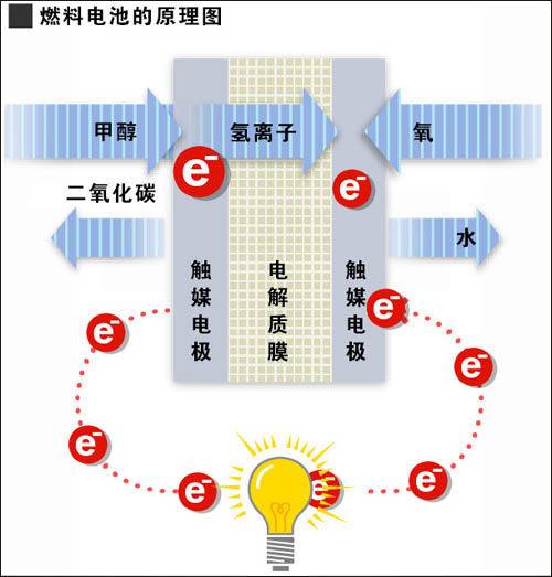 直接甲醇燃料电池
