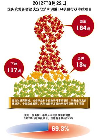行政审批制度改革