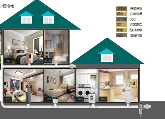 全屋净水