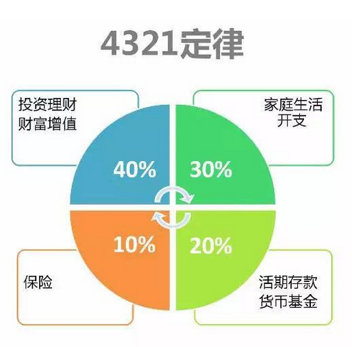 4321理财法则