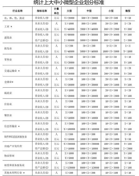 大中小微企业划分标准