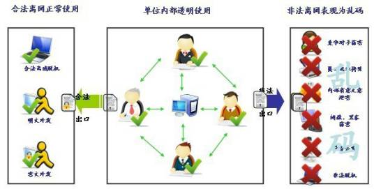 文档透明加密系统