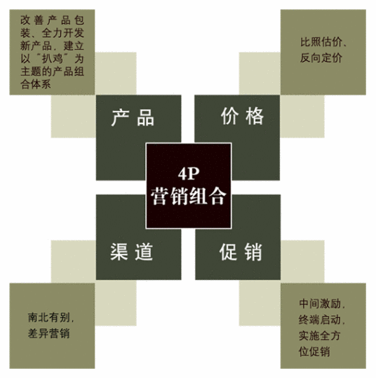 营销4P观念
