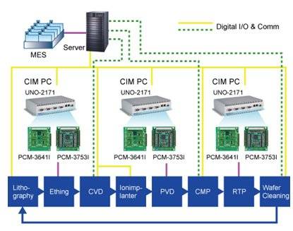 计算机集成制造系统（随计算机辅助设计与制造的发展而产生的系统）