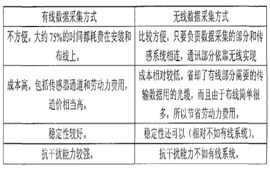 无线数据采集系统