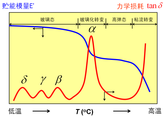 DMA（动态热机械分析）