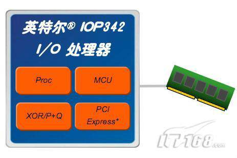 输入输出处理器