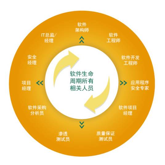 软件生命周期