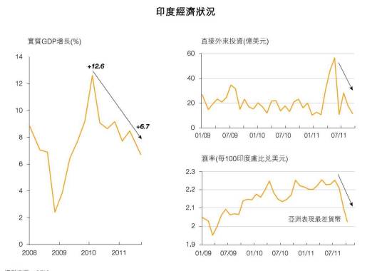 印度经济（新兴经济体）