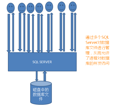 acid（数据库事务正确执行的四个基本要素的缩写）
