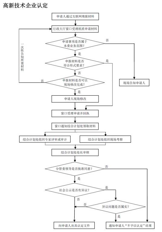 深圳市高新技术企业认定管理办法