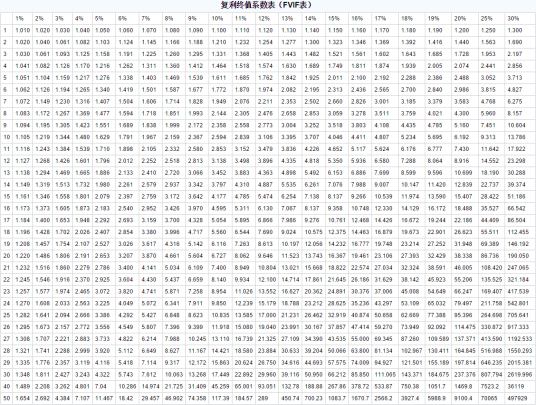 复利终值系数