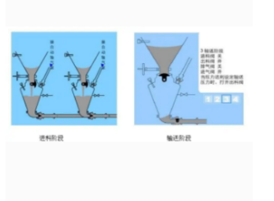 正压浓相气力输送系统