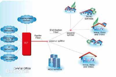 以太网无源光网络