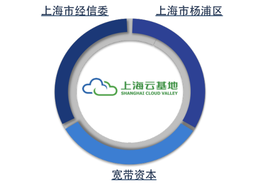 上海市云计算创新基地