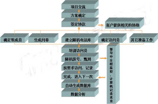 计算机辅助电话访问