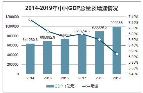 中国GDP
