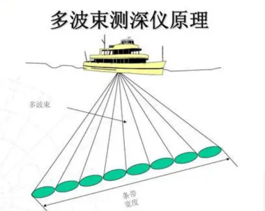 多波束测深探测仪
