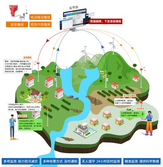 山洪灾害预警系统