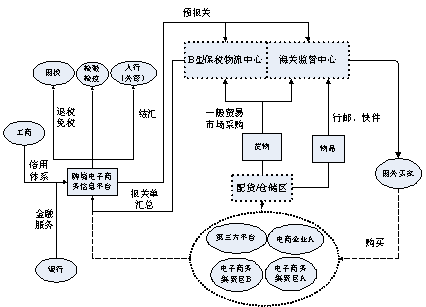 电子商务渠道模型